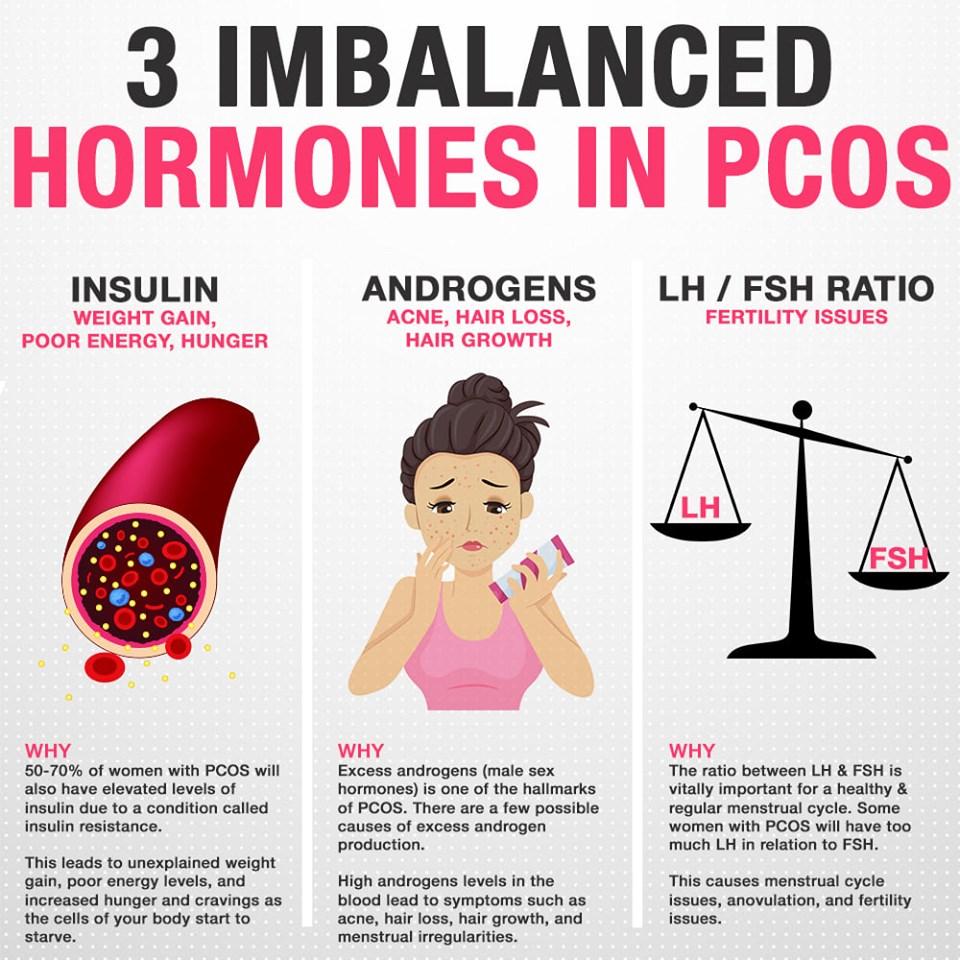 3 Imbalanced Hormones In PCOS