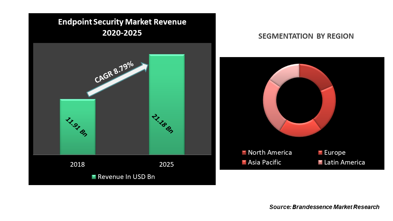 Europe Endpoint Security Market SWOT Analysis by Improvement from 2020-2025