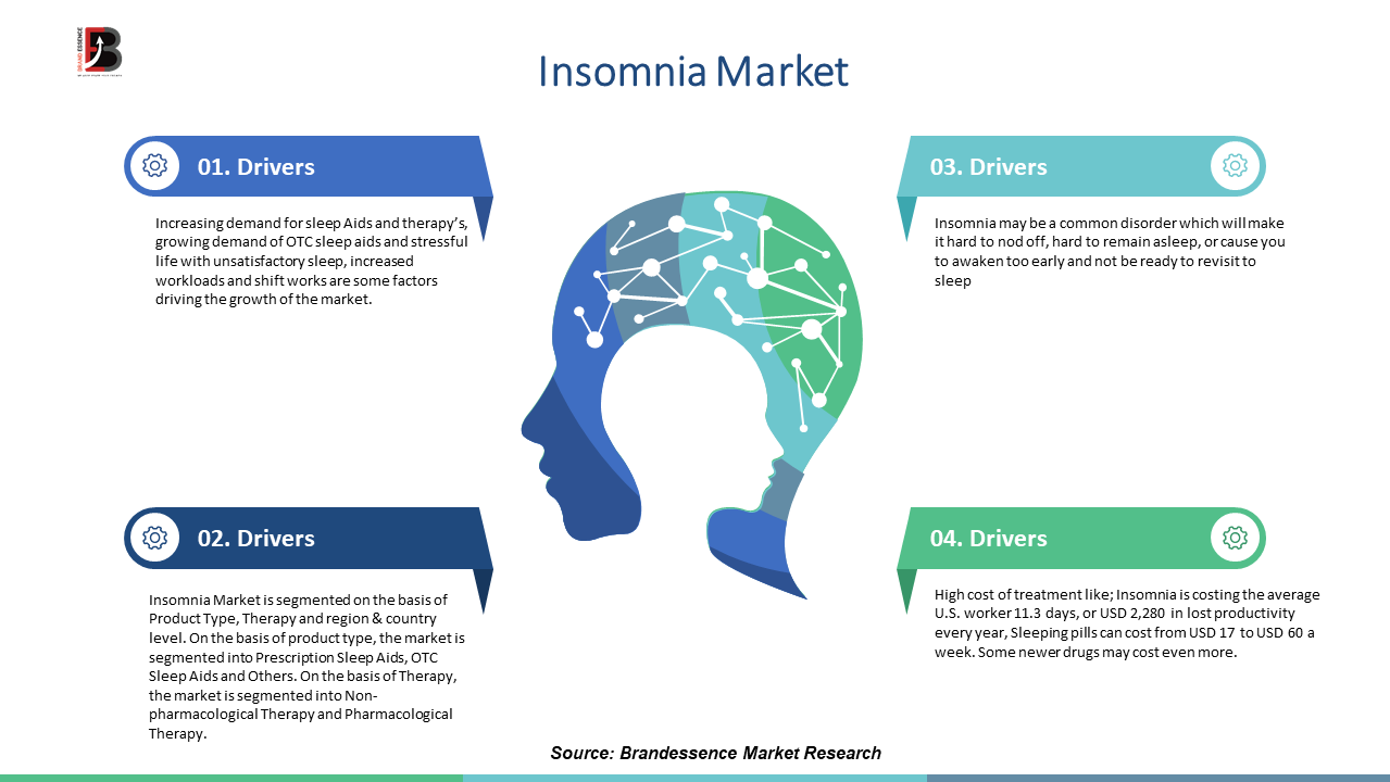 Insomnia Market Trends Analysis, Demand and Forecasts 2025