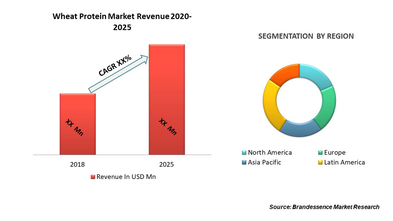 US Wheat Protein Market Size & Growth Rate by 2025