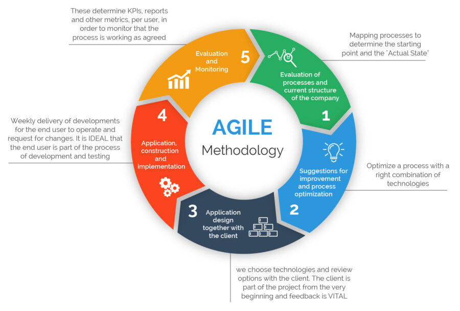 Agile Project Management: The Complete Guide