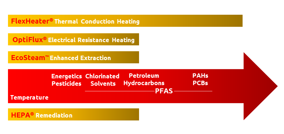 TRS Group - Thermal Remediation Services - Thermal conduction heating