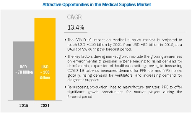 COVID-19 impact on Medical Supplies Market - Statistics & Growth Dynamics