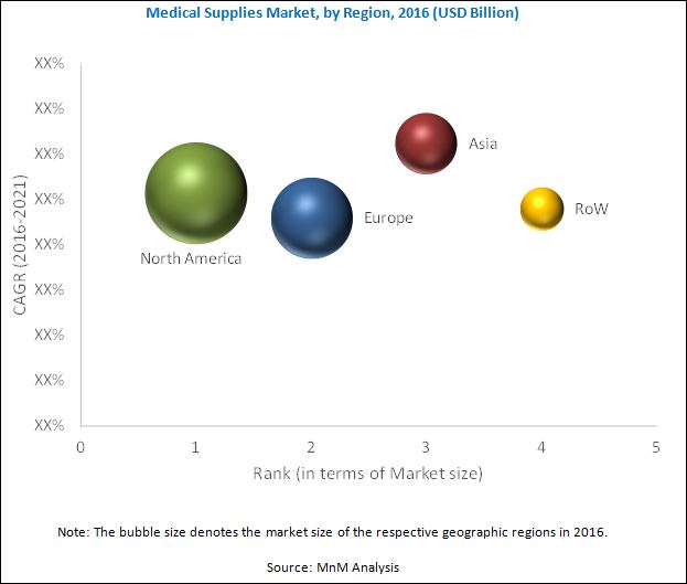 Research Insights on Medical Supplies Market Share, and Analysis Report