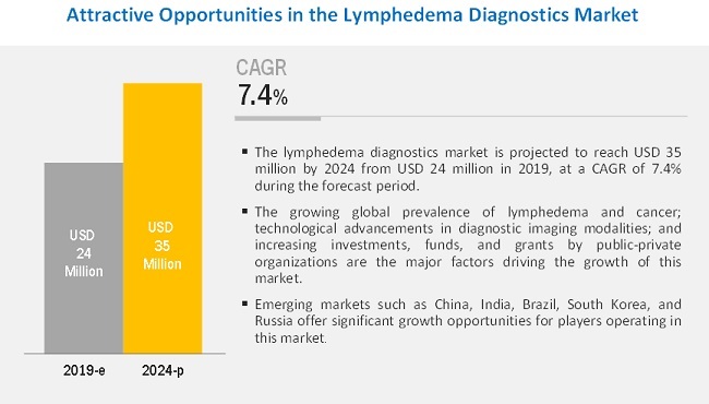 Lymphedema Diagnostics Market - Global Key Players, Trends, Industry Size & Forecast