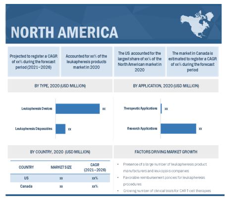 Leukapheresis Market - Global Key Players, Trends, Industry Size & Forecast