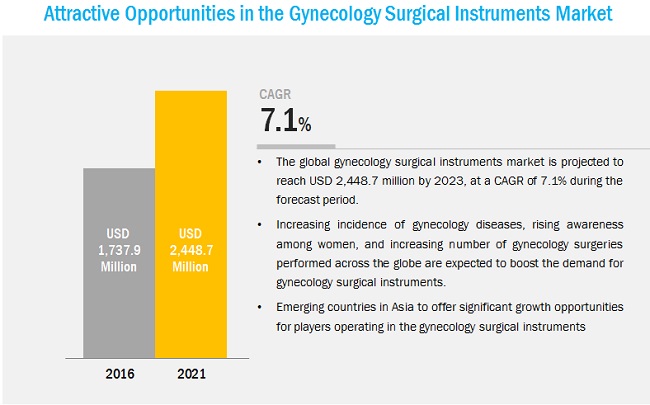 Gynecology Surgical Instruments Market worth $2.44 Billion – Increasing Awareness on Gynecological Diseases
