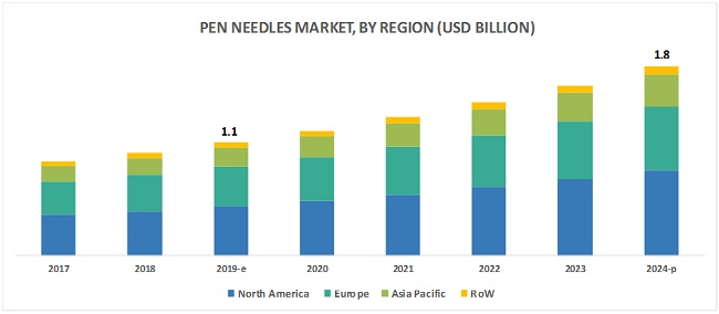 Pen Needles Market - Statistics & Growth Dynamics to 2025