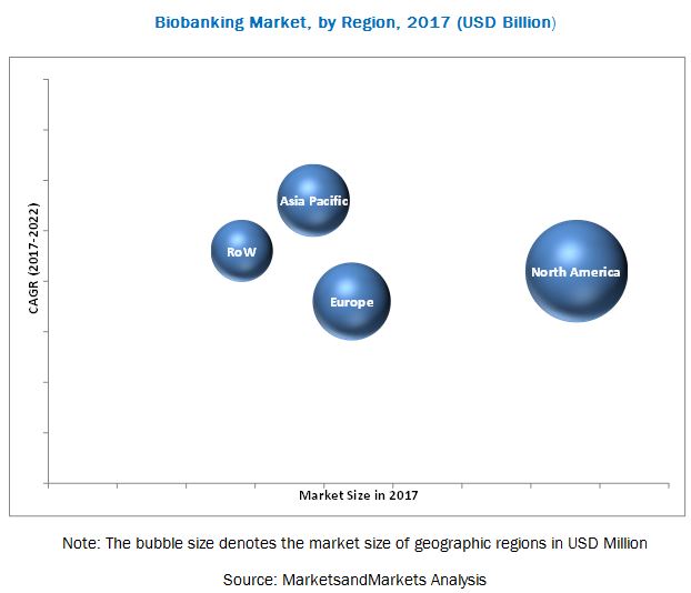 Biobanking Market - Growth Factors Analysis, Share and Forecast