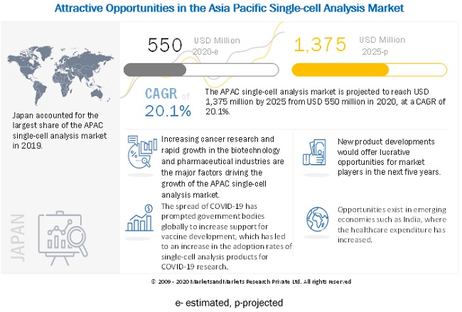  Asia Pacific Single-cell Analysis Market - Segmentation, Geographical Analysis & Major Key Players