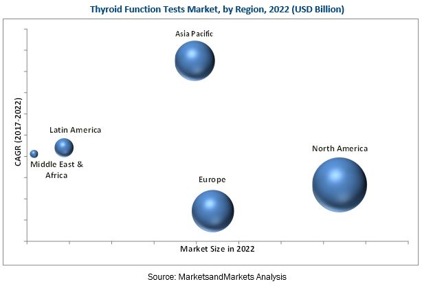 Thyroid Function Test Market - Segmentation, Major Players & Geographical Analysis