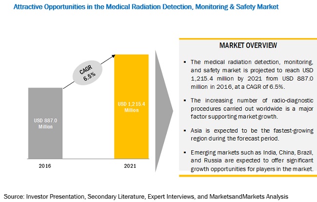 Medical Radiation Detection Market - Segmentation, Major Players & Geographical Analysis