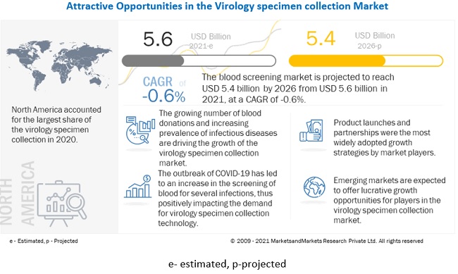  Virology Specimen Collection Market - Industry Growth, Dynamics, Segmentation and Forecast