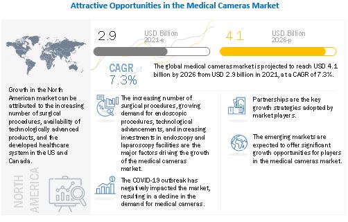 Medical Cameras Market - In Depth Analysis of Industry Segments, Growth Drivers and Key Players