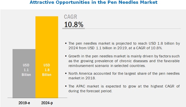 Becton, Dickinson and Company (US) and Novo Nordisk (Denmark) are Leading Players in the Pen Needles Market