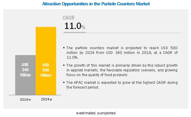 Particle Counter Market - Segmentation, Major Players & Geographical Analysis