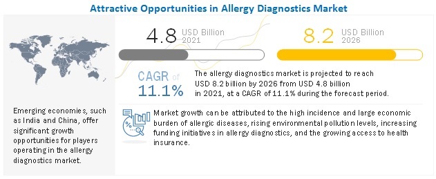 Allergy Diagnostics Market - Segmentation, Geographical Analysis & Major Key Players