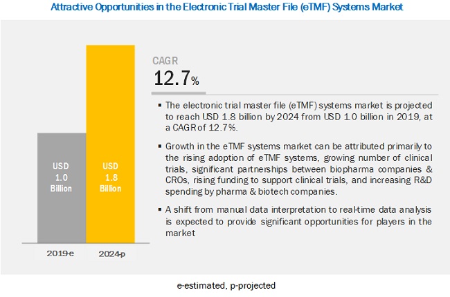 Electronic Trial Master File Systems Market - Emerging Industry Trends and Global Future Forecast