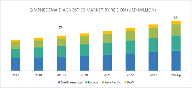 Lymphedema Diagnostics Market - Growth and key Players Analysis and Forecast
