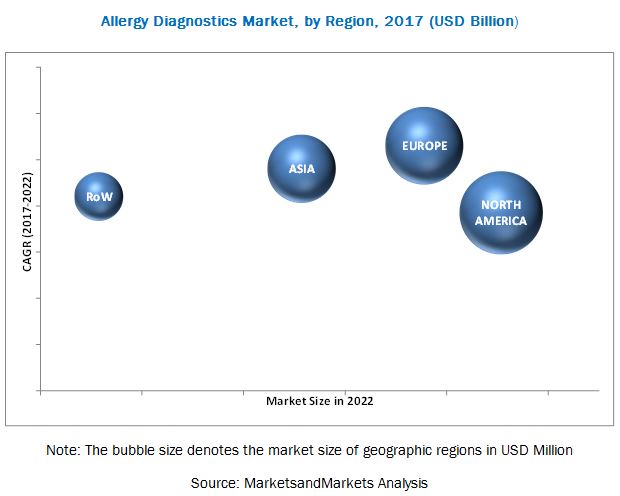 Allergy Diagnostics Market Research, In-Depth Analysis, Key Players, and Forecast