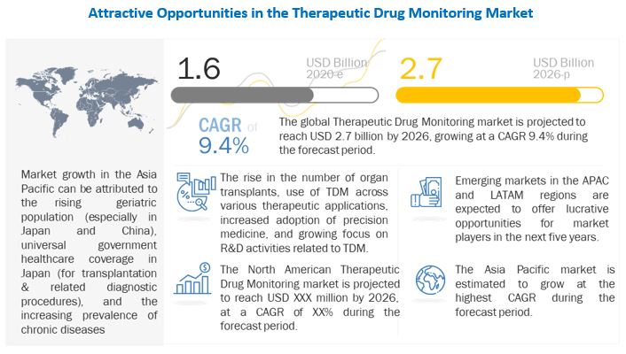 Therapeutic Drug Monitoring Market - Global Industry Leaders & Growth Strategies Adopted