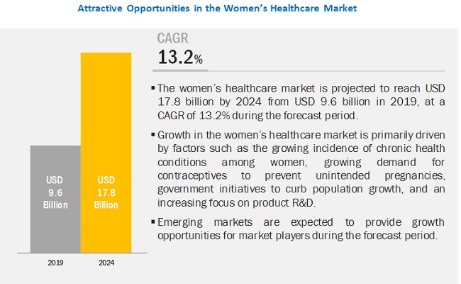 Women's HealthCare Market - Developing Regions is Well-Positioned for Strong Growth in the Coming Years