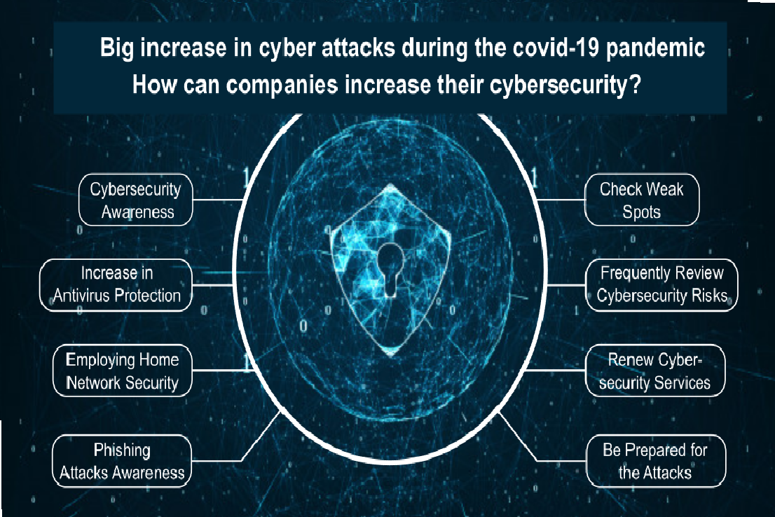 Big increase in cyber attacks during the covid-19 Pandemic