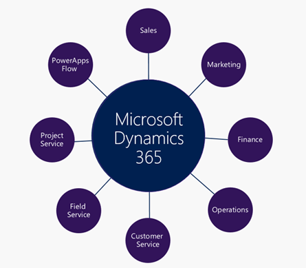 Microsoft Dynamics AX Overview