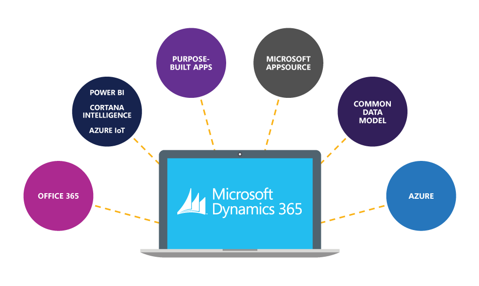 microsoft dynamics 365 for operations partner Dakota