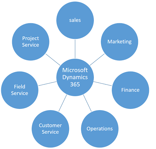 Microsoft Dynamics 365 Sales module implementation Iowa