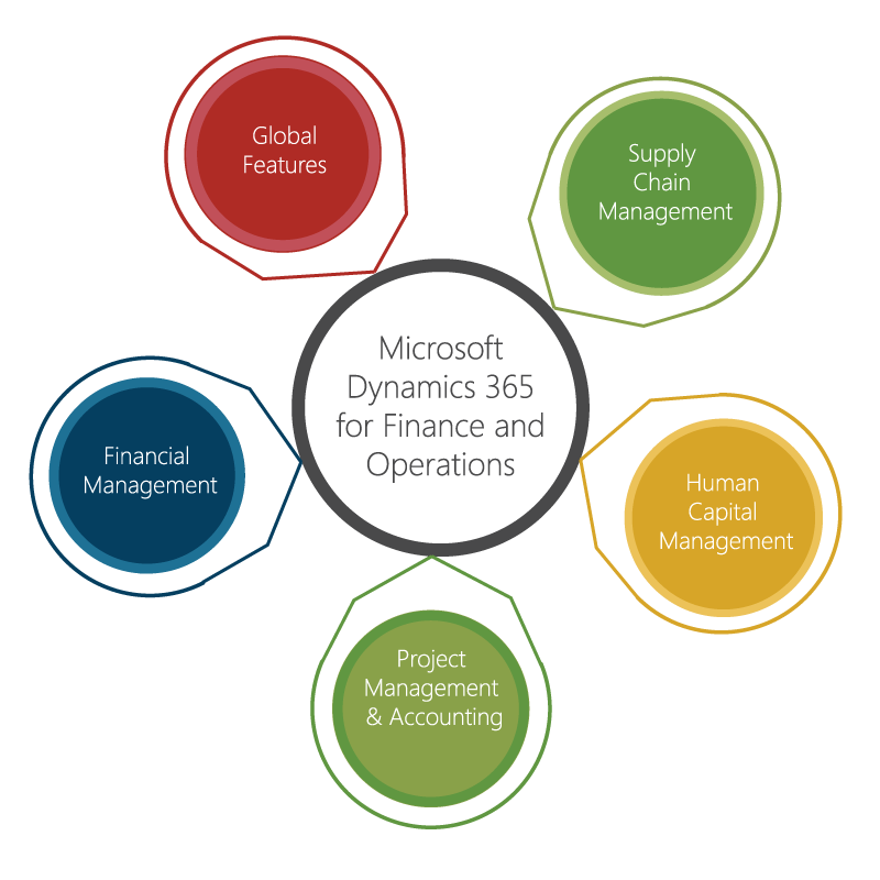 Upgradation  from Dynamics AX to Dynamics 365