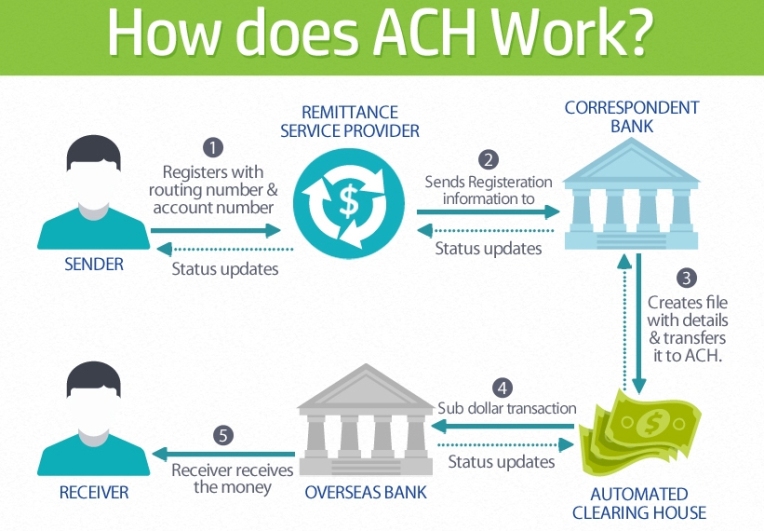 What is an ACH Payment Gateway?