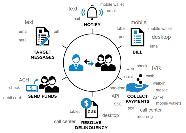 Online Payment Solutions for Small Businesses | ACH Payments