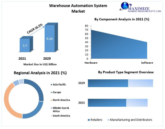 Warehouse Automation System Market Future Investment, Revenue, Growth, Developments, Size, Share and Forecast 2029