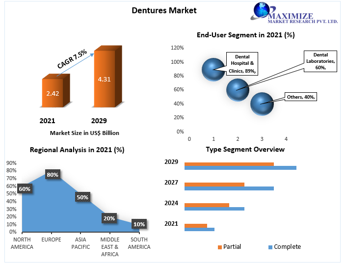 Dentures Market Future Trends, Growth Factors, Size, Segmentation and Forecast to 2029