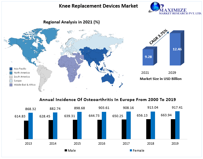 Knee Replacement Devices Market Size, Industry Trends, Revenue, Future Scope and Outlook 2029