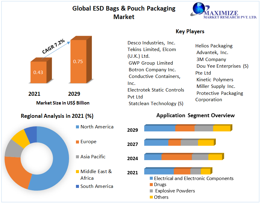 ESD Bags & Pouch Packaging Market Emerging Opportunities, Comprehensive Research Study, Competitive Landscape and Forecast to 2029