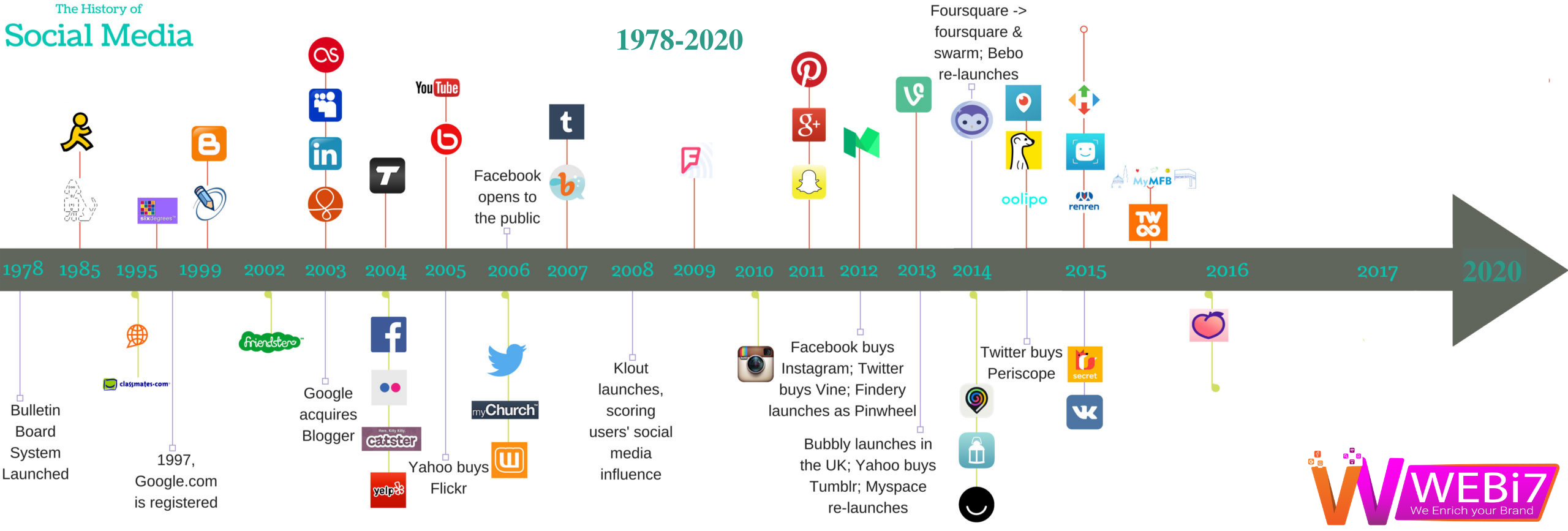 Evolution of Social Media Marketing Services