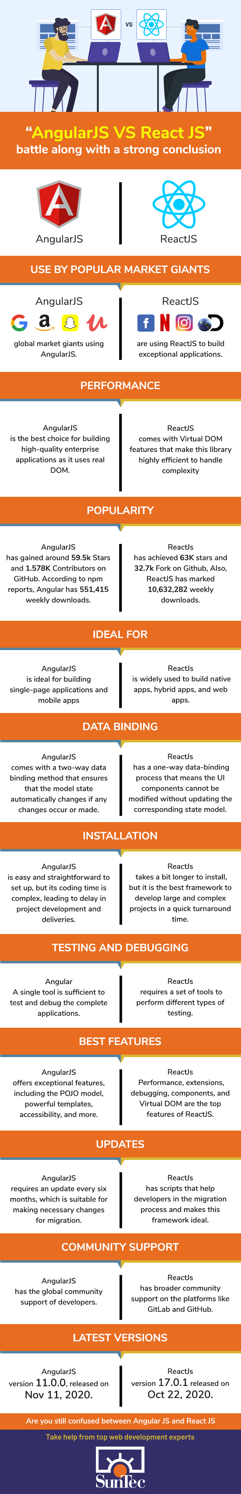 AngularJS VS ReactJS: Which Is Best For Your Business? [Infographic]