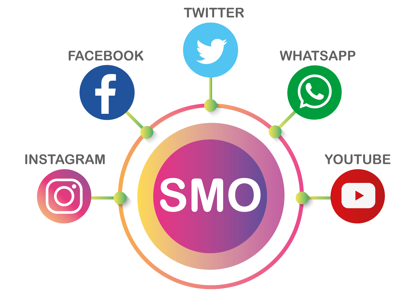 What Are The Benefits Of SMO For A Business?