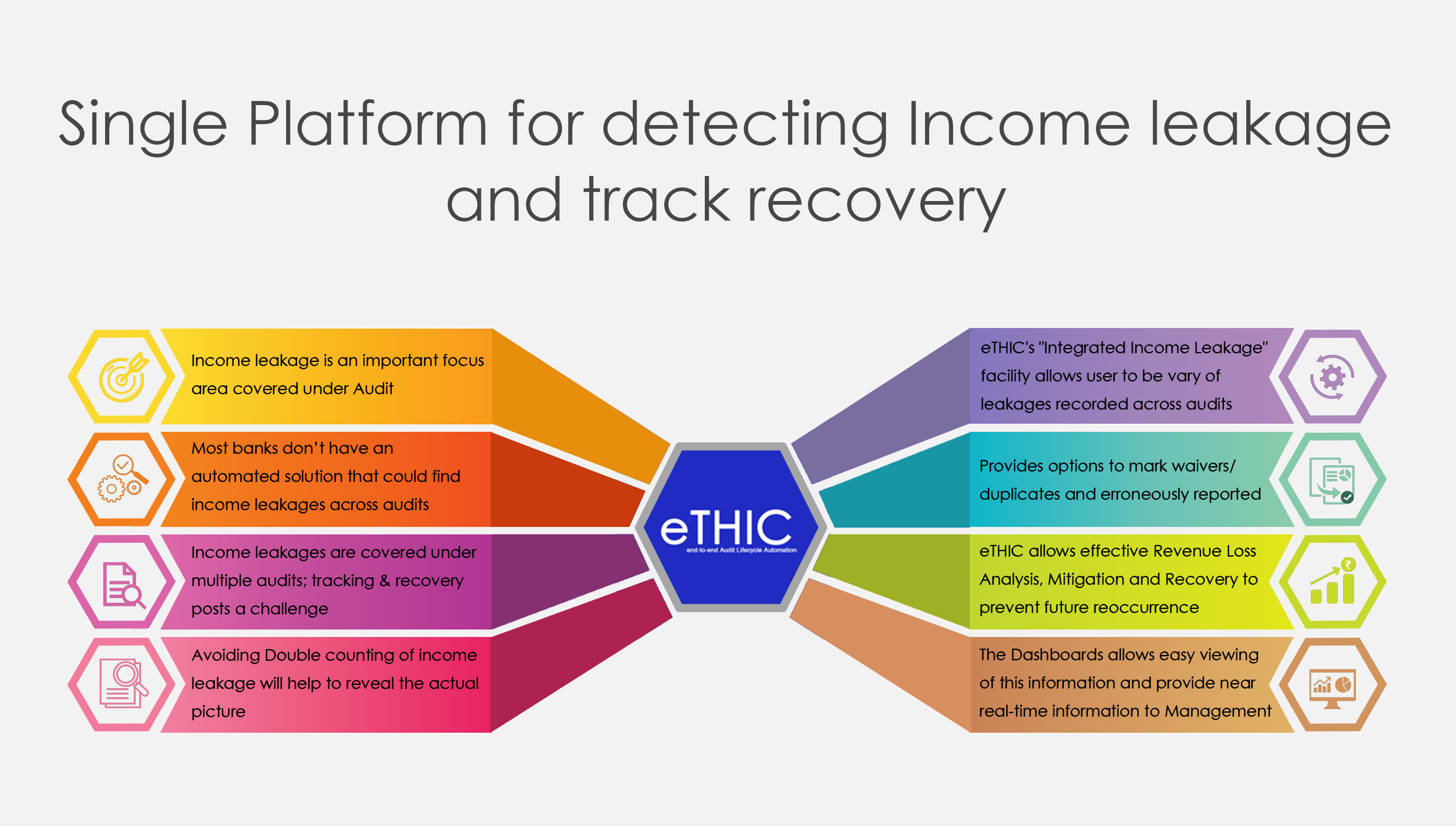 Single Platform for detecting income leakage and track recovery