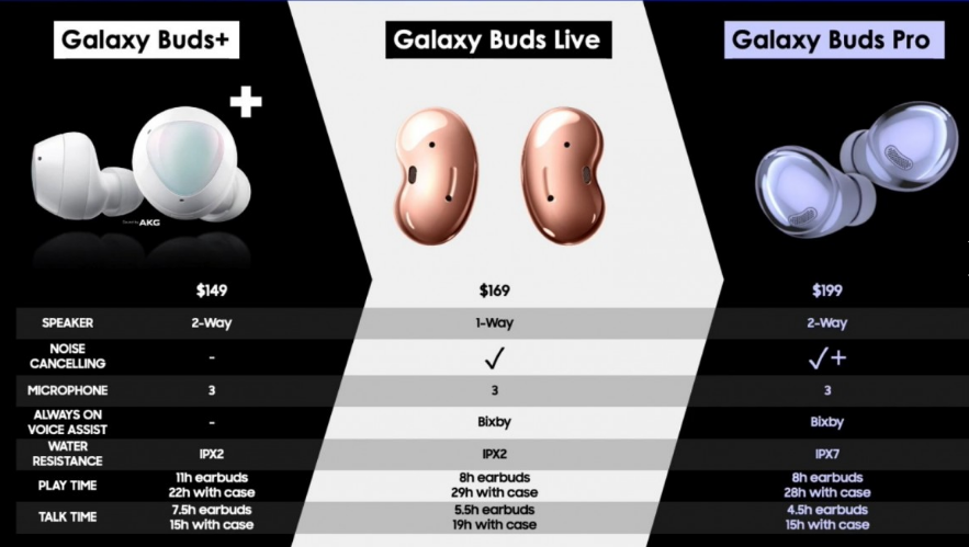 Samsung Galaxy Ear Buds Pro US price and battery life revealed in latest leak