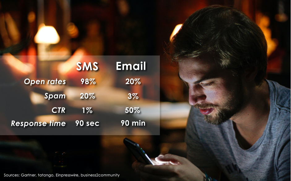 3 Reasons Why SMS Can Help Your Marketing Campaigns Perform Better