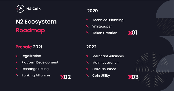 N2 - The Next-Generation Blockchain Banking Platform