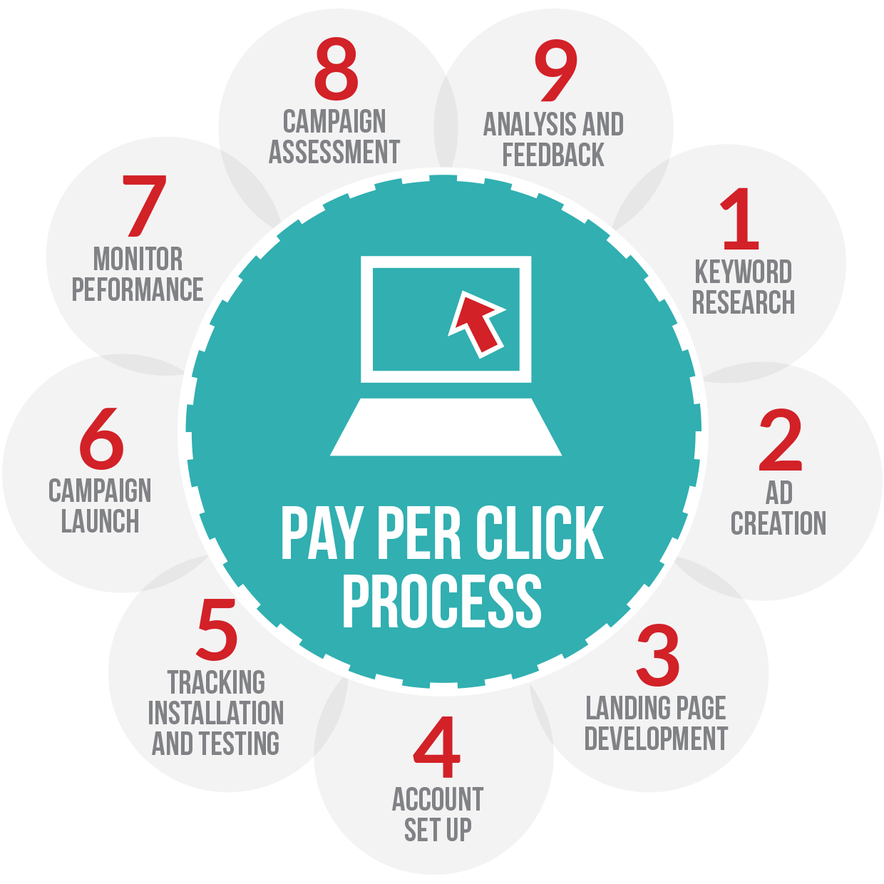PPC Leeds | PPC agency Leeds | PPC services company Leeds