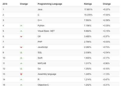 Trends in the field of software development in 2019
