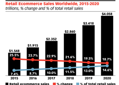7 Top eCommerce Trends 2018