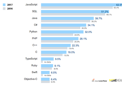 Top programming languages 2018 to learn