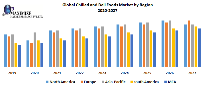 Global Chilled and Deli Foods Market – Industry Analysis and Forecast (2020-2027)