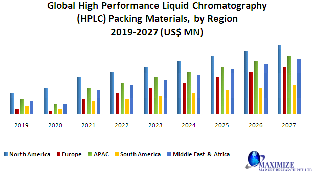 Global High Performance Liquid Chromatography (HPLC) Packing Materials Market Forecast and Analysis (2020-2027)